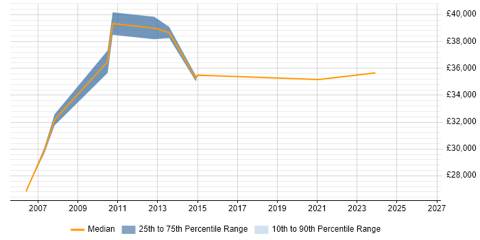 Salary distribution trend for 3rd Line Support job vacancies in Sussex