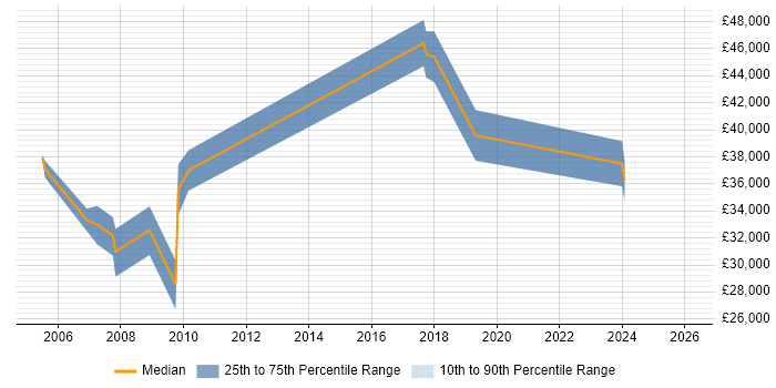 Salary distribution trend for jobs in Sussex citing Accessibility