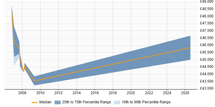 Salary distribution trend for Accountant job vacancies in Sussex