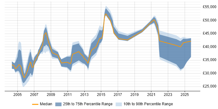 Salary distribution trend for jobs in Sussex citing Active Directory