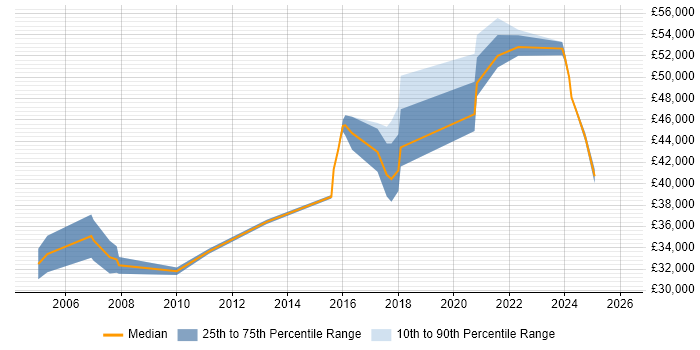 Salary distribution trend for jobs in Sussex citing Advertising