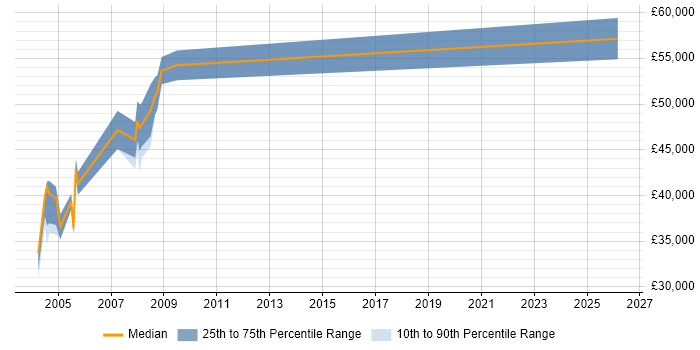 Salary distribution trend for jobs in Sussex citing Aerospace