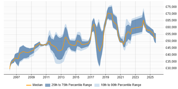 Salary distribution trend for jobs in Sussex citing Agile
