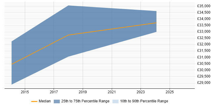 Salary distribution trend for jobs in Sussex citing Android Development