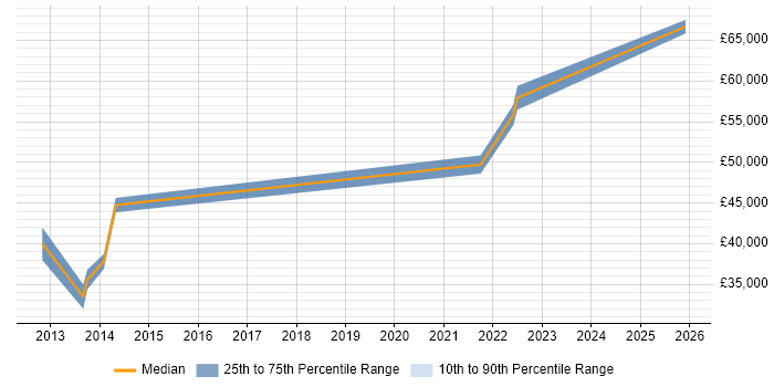 Salary distribution trend for jobs in Sussex citing Apple iOS