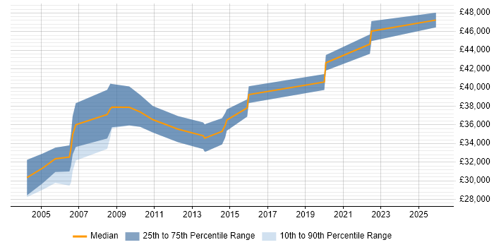 Salary distribution trend for Applications Developer job vacancies in Sussex