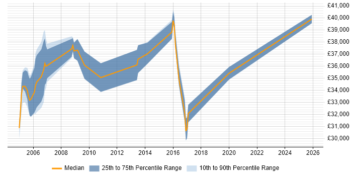 Salary distribution trend for Applications Support job vacancies in Sussex