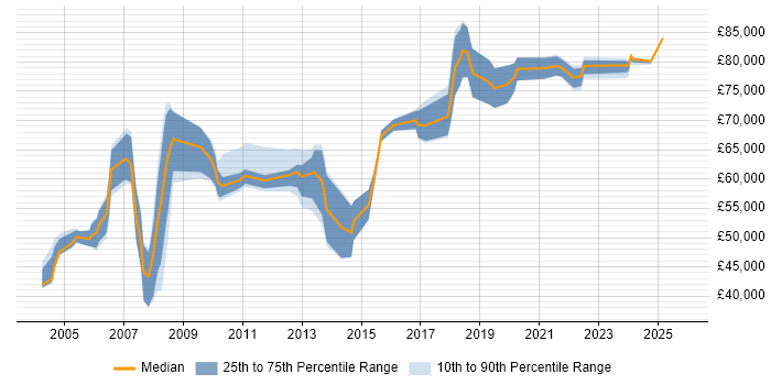 Salary distribution trend for Architect job vacancies in Sussex