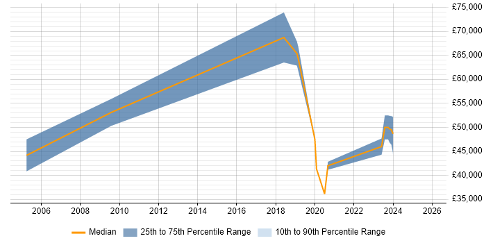 Salary distribution trend for jobs in Sussex citing AI