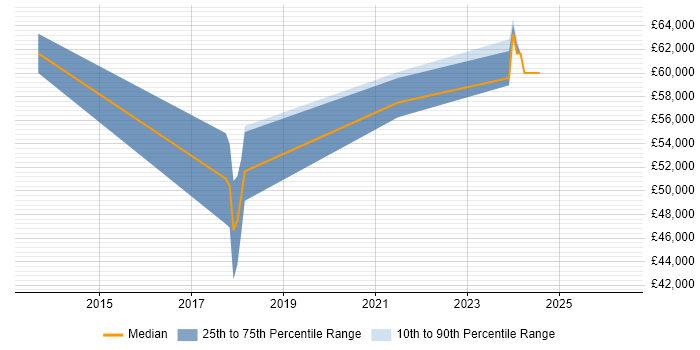 Salary distribution trend for jobs in Sussex citing ASP.NET Web API