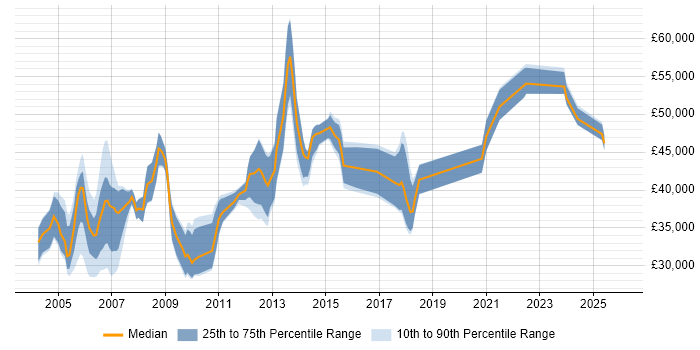 Salary distribution trend for jobs in Sussex citing ASP.NET