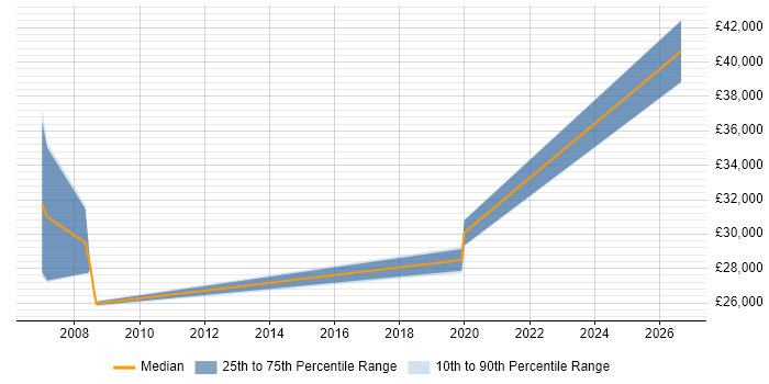 Salary distribution trend for jobs in Sussex citing AutoCAD