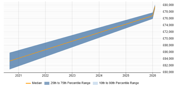 Salary distribution trend for Automation Engineer job vacancies in Sussex