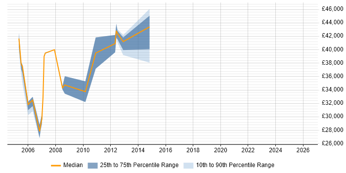 Salary distribution trend for jobs in Sussex citing Aviation