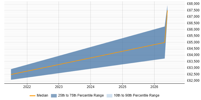 Salary distribution trend for jobs in Sussex citing Azure AKS