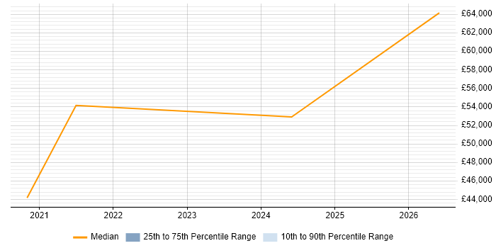 Salary distribution trend for Azure Engineer job vacancies in Sussex