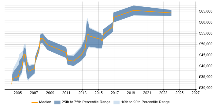 Salary distribution trend for jobs in Sussex citing Banking