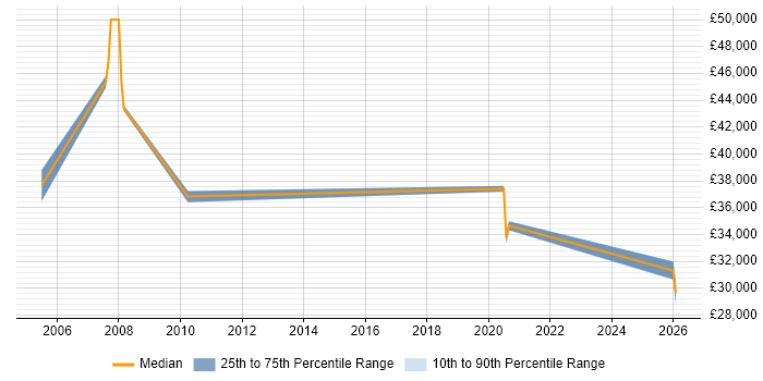 Salary distribution trend for jobs in Sussex citing Broadband