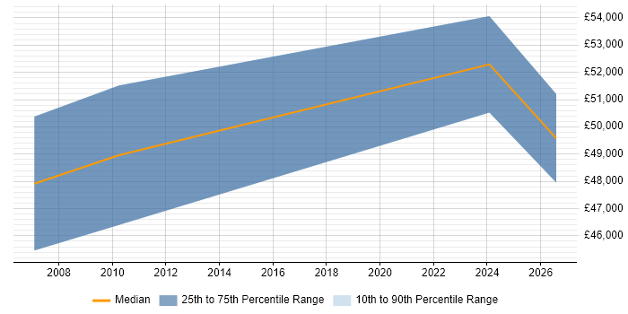 Salary distribution trend for jobs in Sussex citing Budgeting and Forecasting