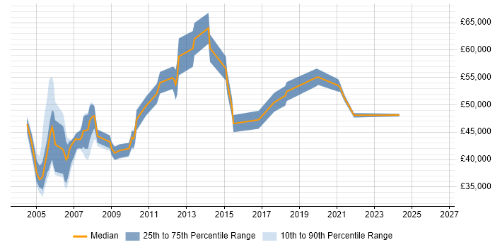 Salary distribution trend for jobs in Sussex citing Business Analysis