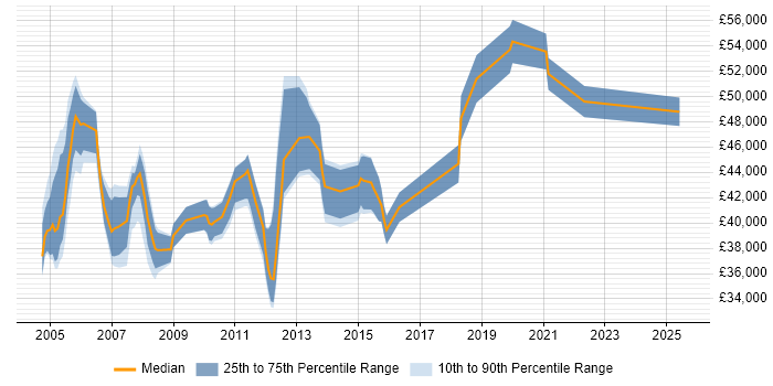 Salary distribution trend for Business Analyst job vacancies in Sussex