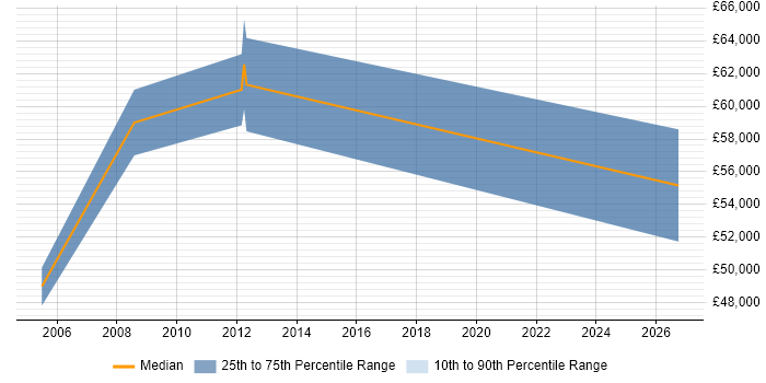 Salary distribution trend for jobs in Sussex citing Business Continuity Planning
