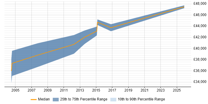 Salary distribution trend for Business Developer job vacancies in Sussex
