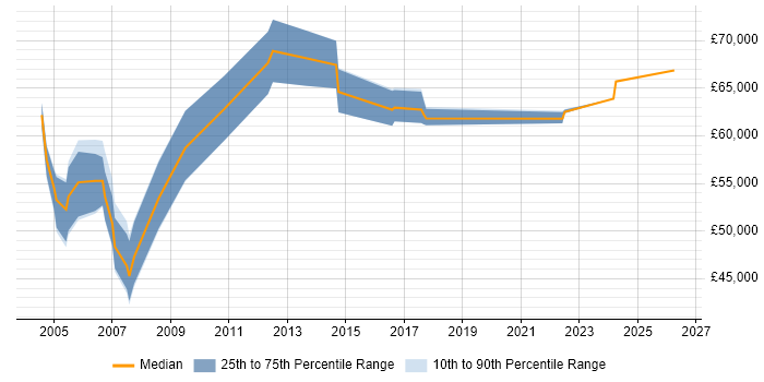 Salary distribution trend for Business Manager job vacancies in Sussex