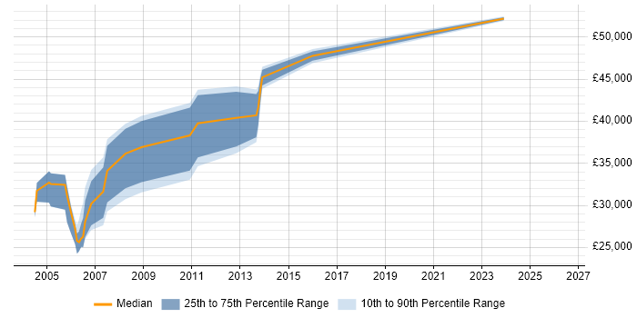 Salary distribution trend for C++ Developer job vacancies in Sussex