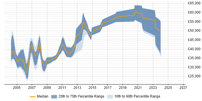 Salary distribution trend for jobs in Sussex citing C++