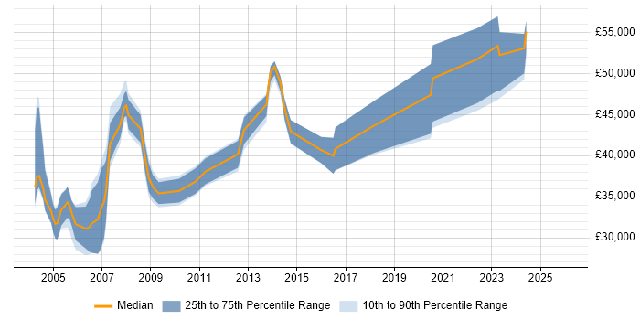 Salary distribution trend for jobs in Sussex citing C