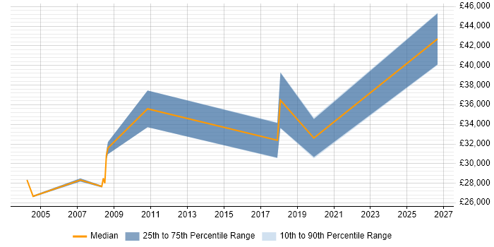 Salary distribution trend for jobs in Sussex citing CAD