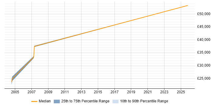 Salary distribution trend for jobs in Sussex citing Case Management