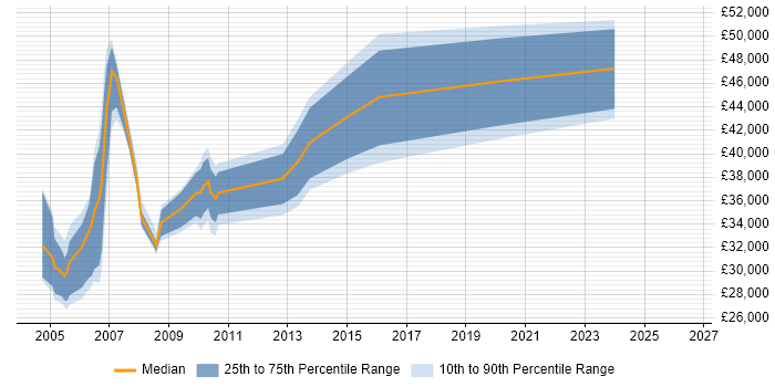 Salary distribution trend for jobs in Sussex citing CCNA