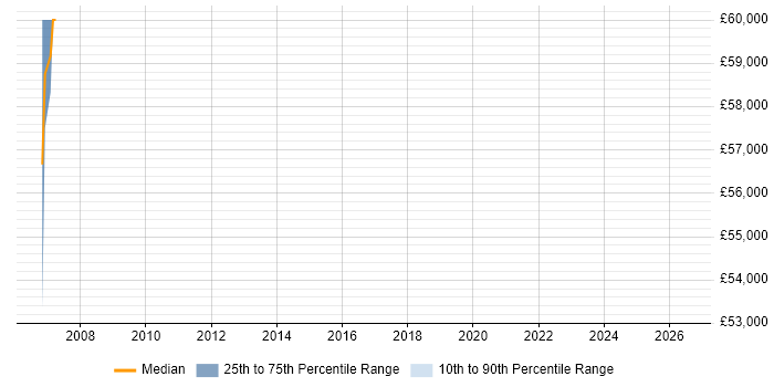 Salary distribution trend for jobs in Sussex citing Cisco Wireless