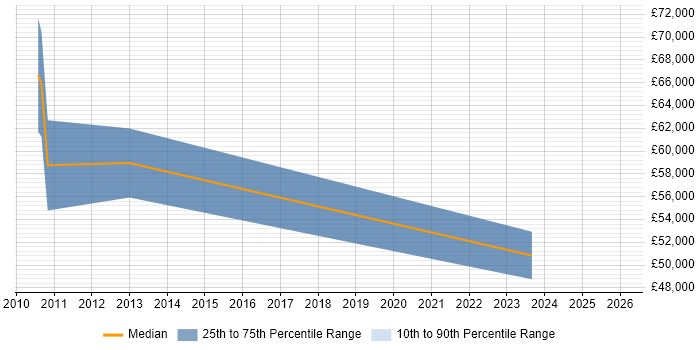 Salary distribution trend for jobs in Sussex citing Cloud Computing