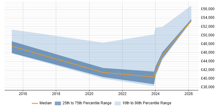 Salary distribution trend for Cloud Engineer job vacancies in Sussex