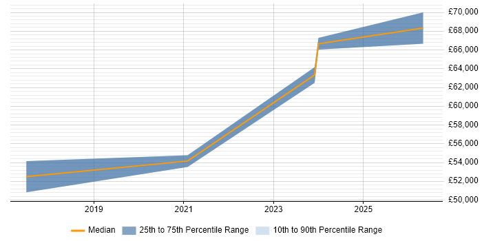 Salary distribution trend for jobs in Sussex citing Cloud Security