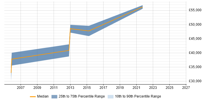Salary distribution trend for jobs in Sussex citing Code Quality