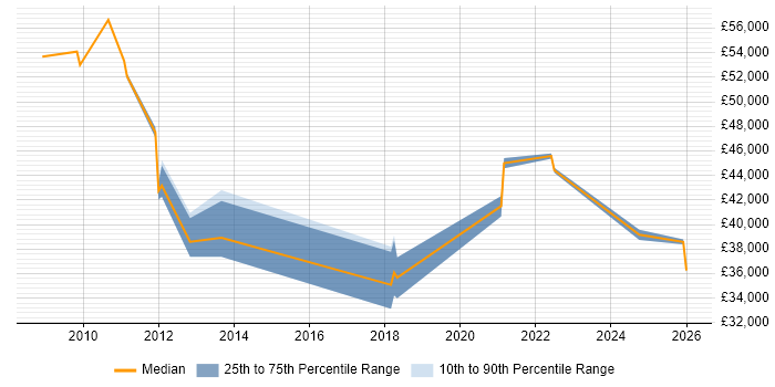 Salary distribution trend for jobs in Sussex citing Collaborative Working