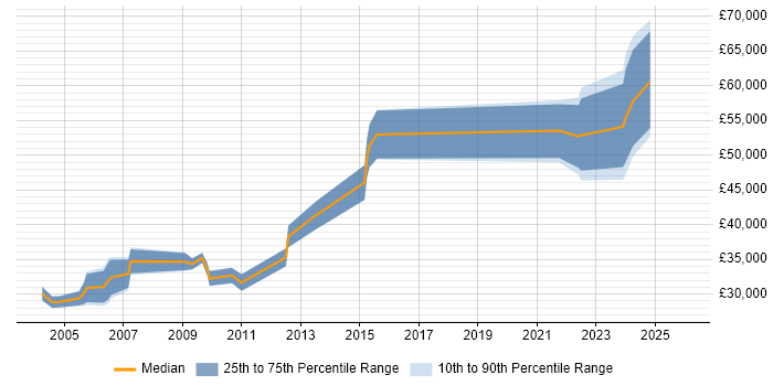 Salary distribution trend for jobs in Sussex citing Computer Science Degree