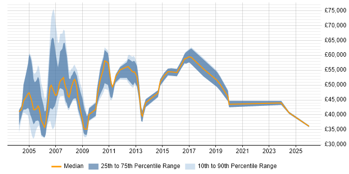 Salary distribution trend for Consultant job vacancies in Sussex