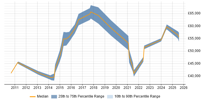 Salary distribution trend for jobs in Sussex citing Continuous Improvement Salary distribution trend for jobs in Sussex citing Continuous Improvement