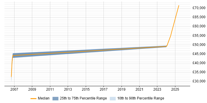 Salary distribution trend for Contracts Manager job vacancies in Sussex