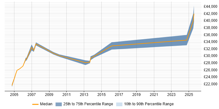 Salary distribution trend for Coordinator job vacancies in Sussex