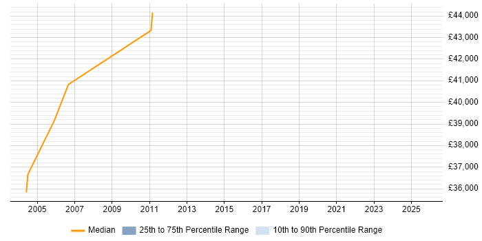 Salary distribution trend for CRM Developer job vacancies in Sussex