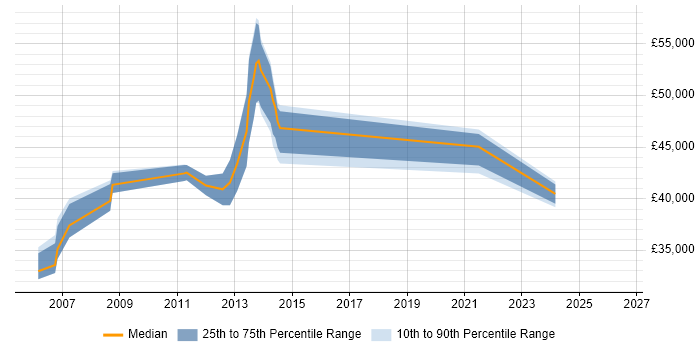 Salary distribution trend for C# Software Developer job vacancies in Sussex