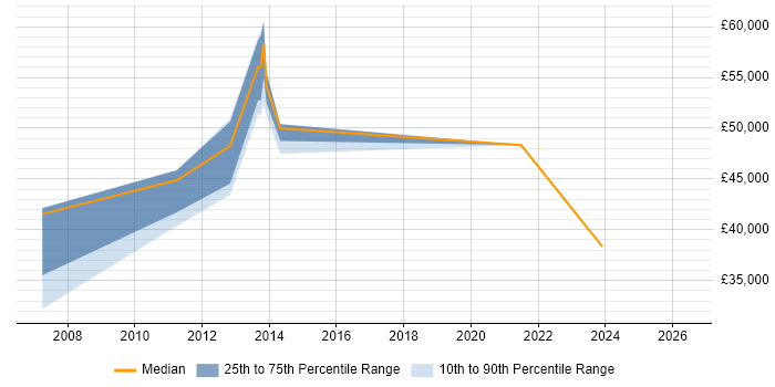 Salary distribution trend for C# Software Engineer job vacancies in Sussex