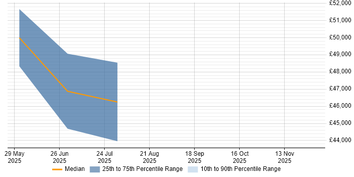 Salary distribution trend for jobs in Sussex citing Customer-Centric Approach