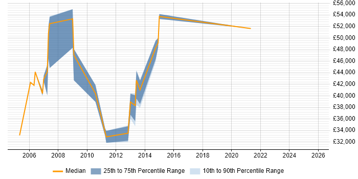 Salary distribution trend for jobs in Sussex citing Customer Requirements
